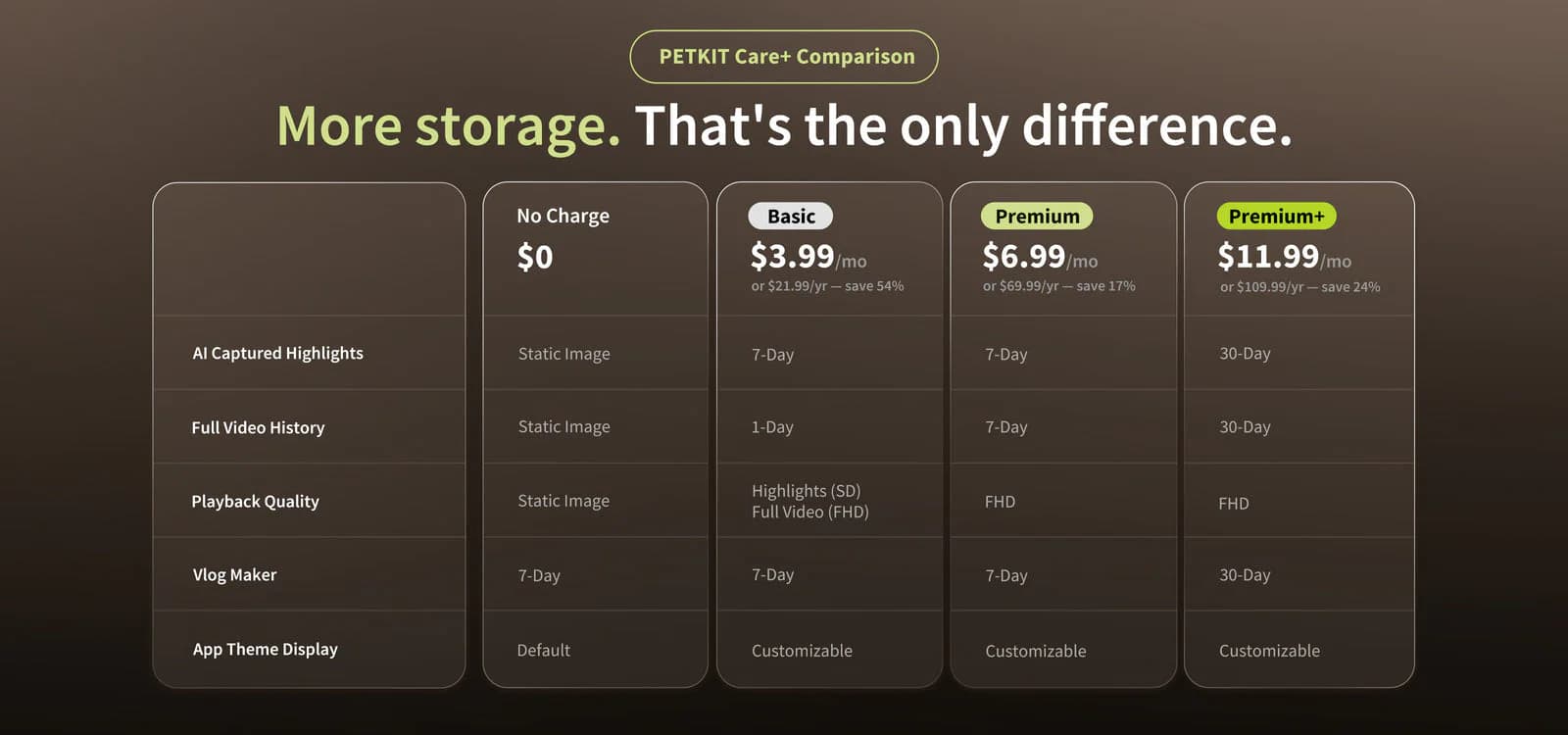 YumShare CARE+ subscription plan comparison