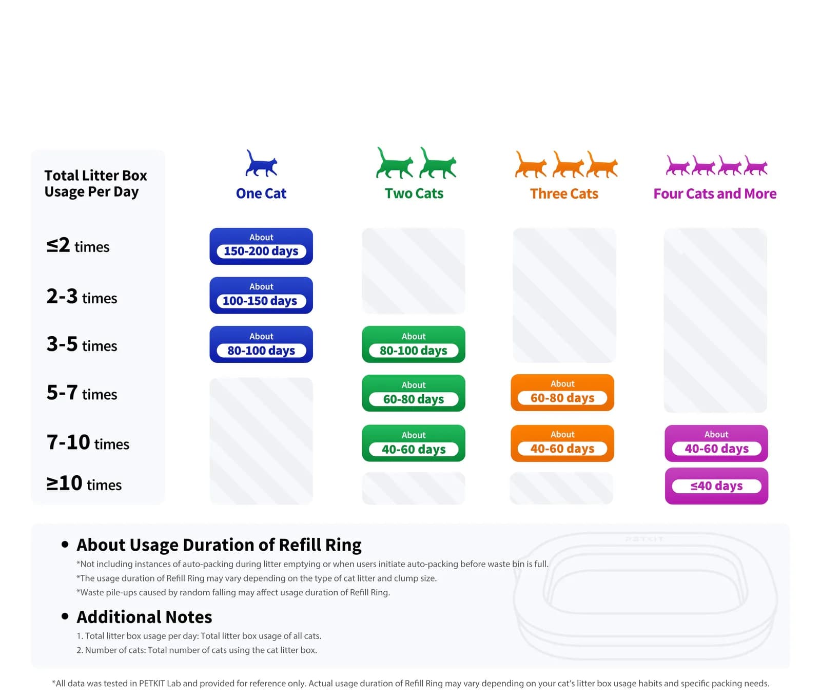 Estimated usage duration for one Purobot Ultra refill ring